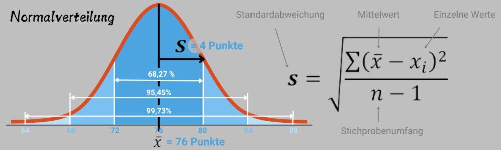 Formel für die Normalverteilung