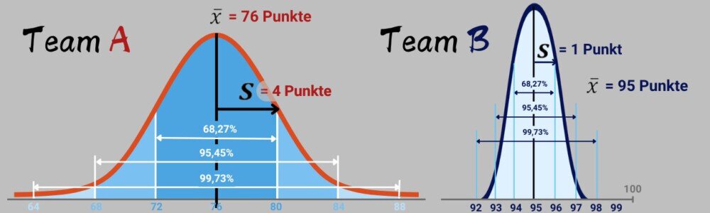 Teams mit der Normalverteilung bewerten.